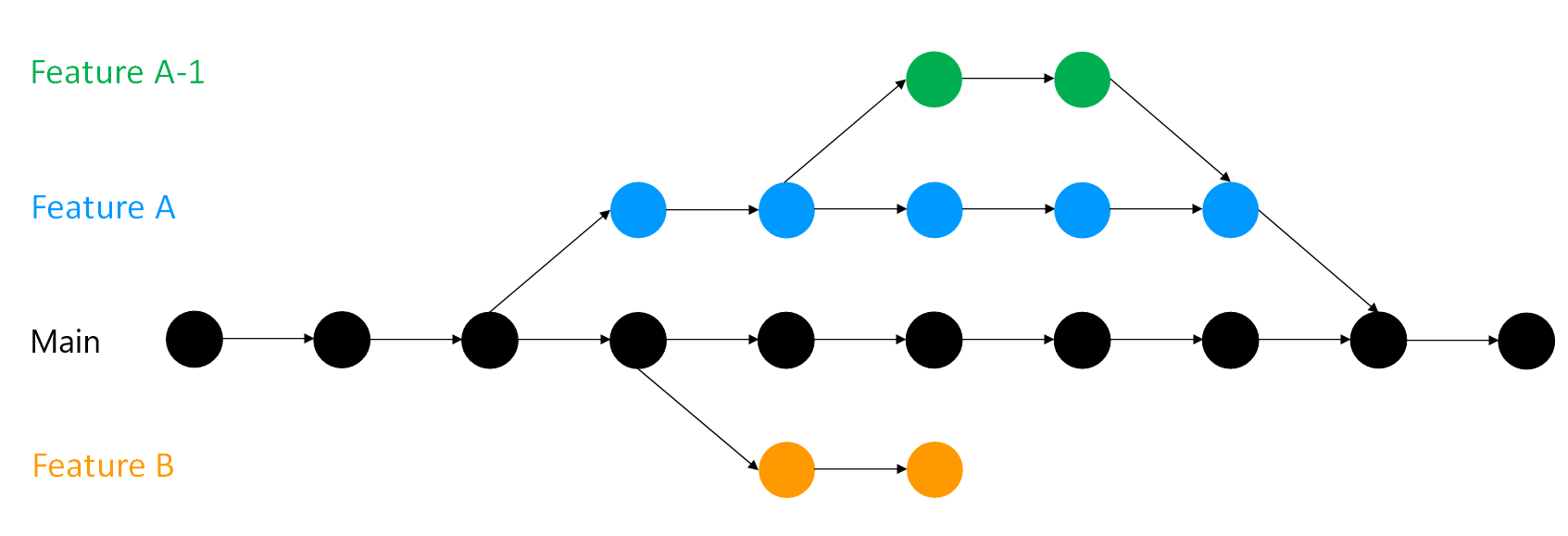 <a href="https://the-turing-way.netlify.app/reproducible-research/vcs/vcs-git-branches.html">Git Branches - The Turing Way</a>